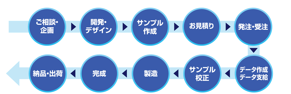 〈納品までの流れ〉